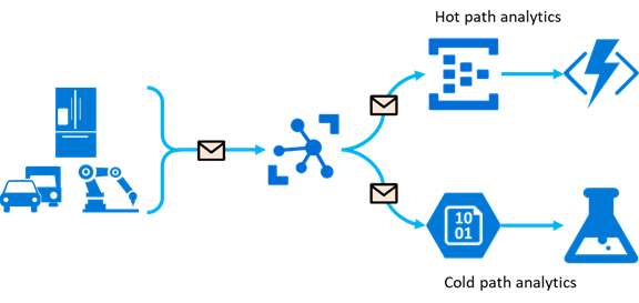 Hot and cold path analytics
