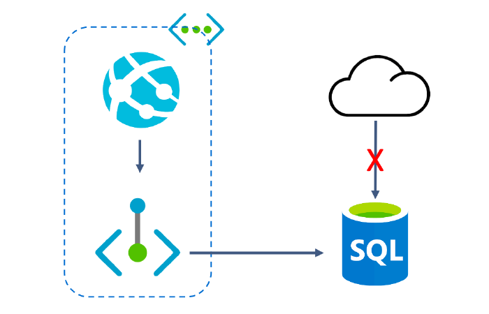 Securing your Azure SQL DB using Azure Private Link